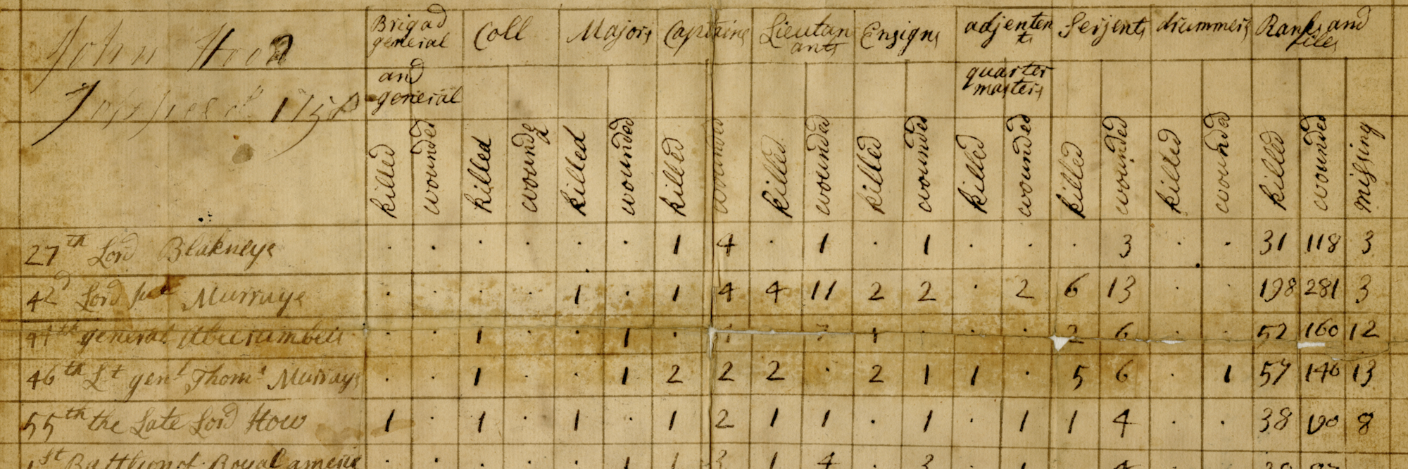 List of soldiers killed and wounded in the attack on Fort Ticonderoga, July 6-8, 1758