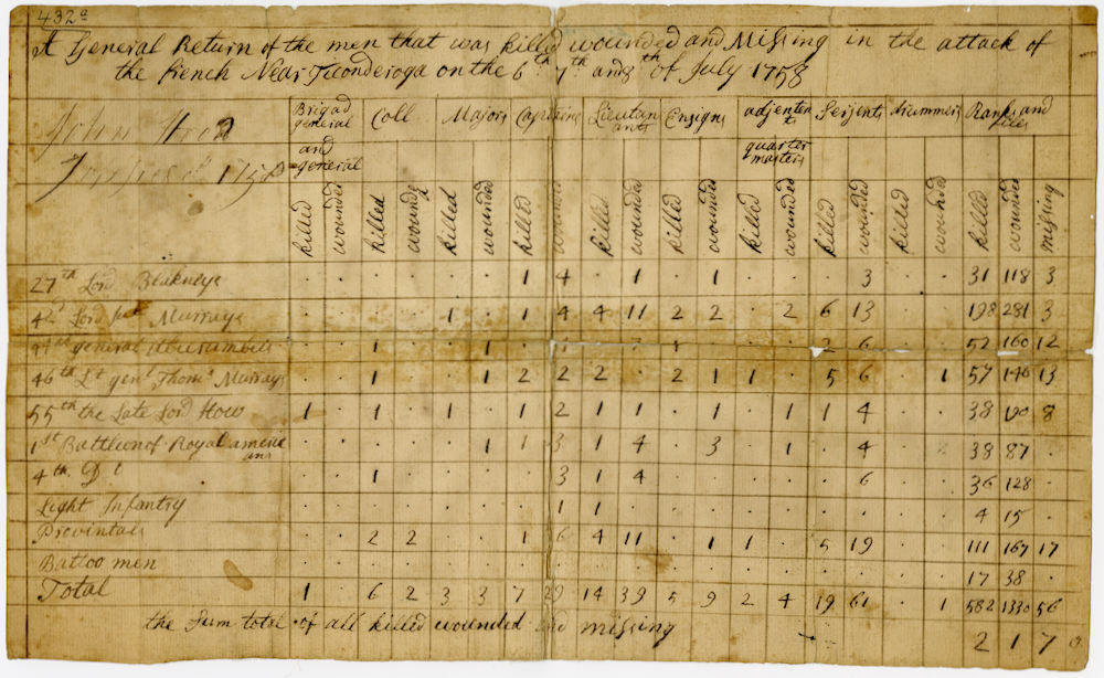 List of soldiers killed and wounded in the attack on Fort Ticonderoga, July 6-8, 1758